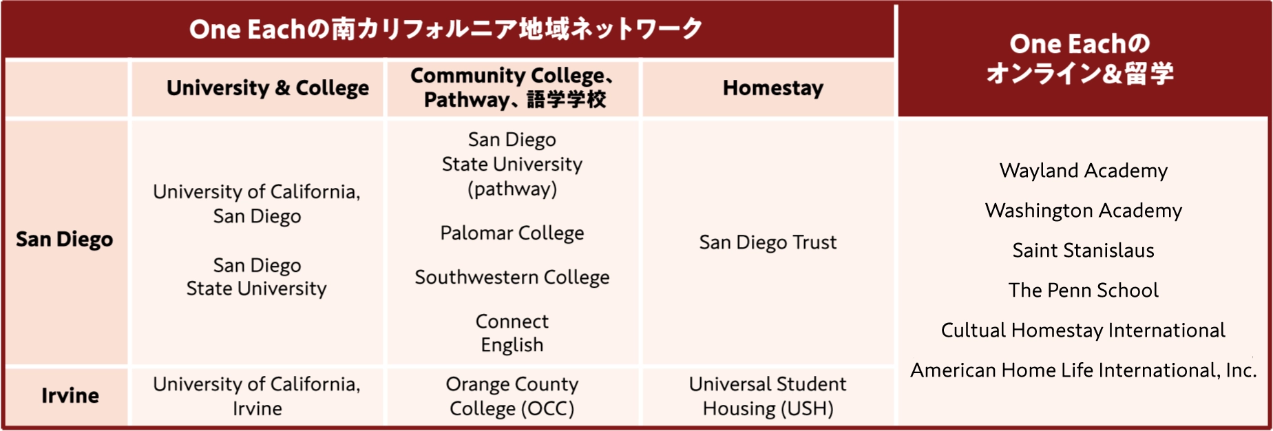 One Eachのパートナー教育機関