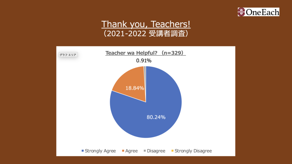 Wayland Academy Online 受講者調査